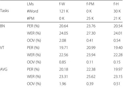 Table 1 Recognition results of first-pass decoding