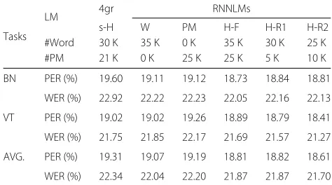 Table 3 Recognition performance of second-pass re-scoring