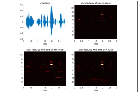 Fig. 1 Waveform and pitch feature representation for an audio recording
