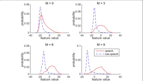 Fig. 2 Effect of window length on the LTPD distribution (SNR = −5 dB): speech (red full line) and non-speech (blue dashed line)
