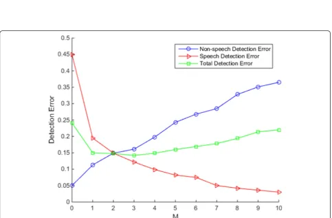 Fig. 3 Effect of window length on the LTSD distribution (SNR = −5 dB): speech (red full line) and non-speech (blue dashed line)