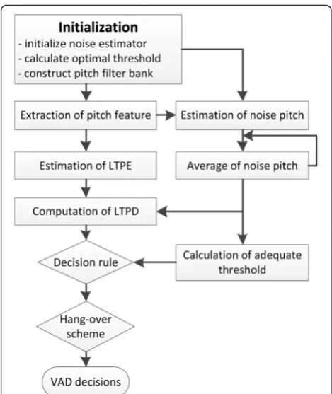 Fig. 5 Flowchart diagram of LTPD-VAD algorithm
