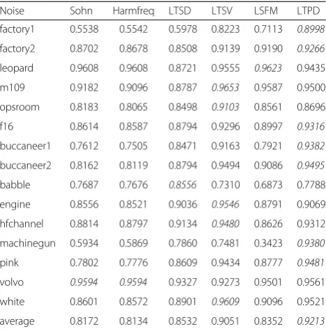 Table 1 AUC values of the evaluated VAD algorithms under −5 dBSNR