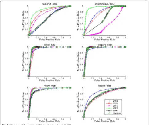 Fig. 6 ROC curves of the evaluated VAD algorithms under −5 dB SNR