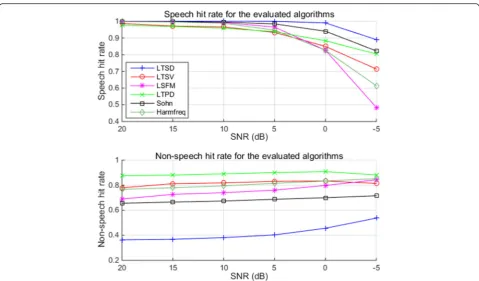Table 2 Average speech and non-speech hit rates for SNRlevels ranging from 20 to −5 dB