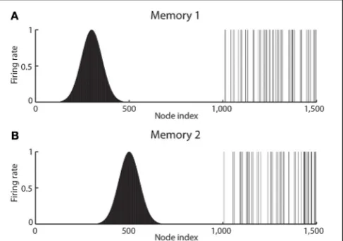 FIGURE 3 | The types of ﬁring patterns stored in continuous attractornetworks are illustrated for the patterns present on neurons 1–1000 forMemory 1 (when the ﬁring is that produced when the spatial staterepresented is that for location 300), and for Memor