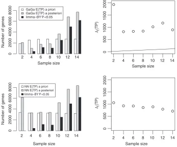 Fig. 3. Sequential Analysis of Campo Dell’Orto’s data based on GaGa (top panels) and NN models (bottom panels).Left panels: expected number of TP (sequential boundary.genes with Benjanimi–Yekutieli-adjusted limmaa priori and a posteriori) vs