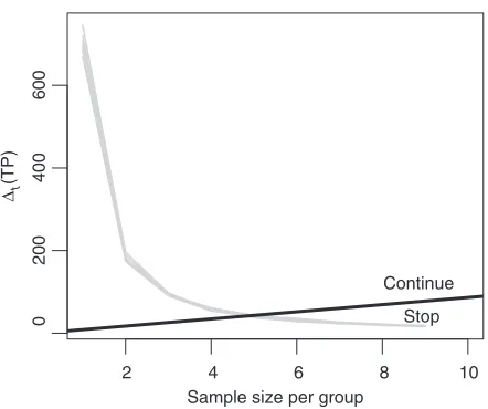 Fig. 1. A GaGa model based optimal sequential boundary for c = 50 (thick black line) and forward simulation trajec-tories (light gray lines), for example, in Section 5.1.