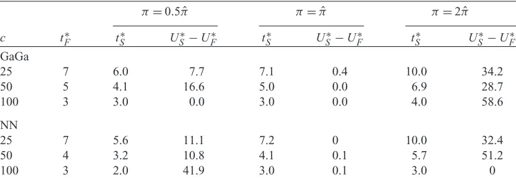 Table 1. Simulated data. t∗F : fixed sample size; t∗S : average sequential sample size; U ∗S − U ∗F :expected utility for sequential design minus the expected utility for a fixed sample
