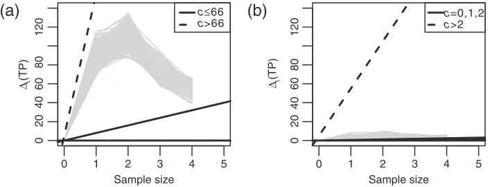 Fig. 2. Simulated one-step expected increase in true discoveries �sampling costst(TP) (gray lines) and optimal boundaries for several c (black lines)