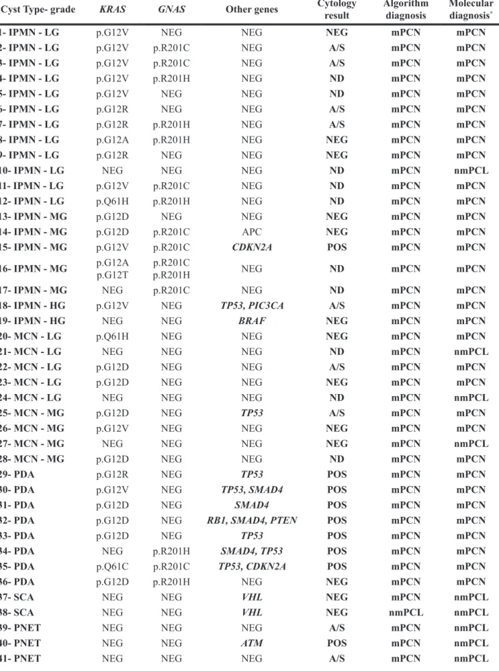 Table 1: Summarizes the pathologic, molecular and cytological characteristics of 46 surgical resection specimens of  pancreatic cystic lesions (PCLs)