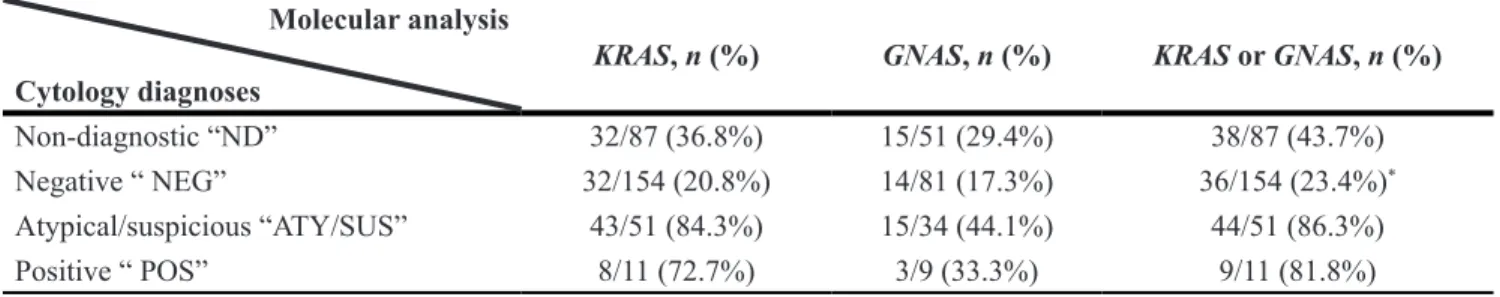 Table 3: Shows KRAS/GNAS mutation prevalence across different cytology groups Molecular analysis