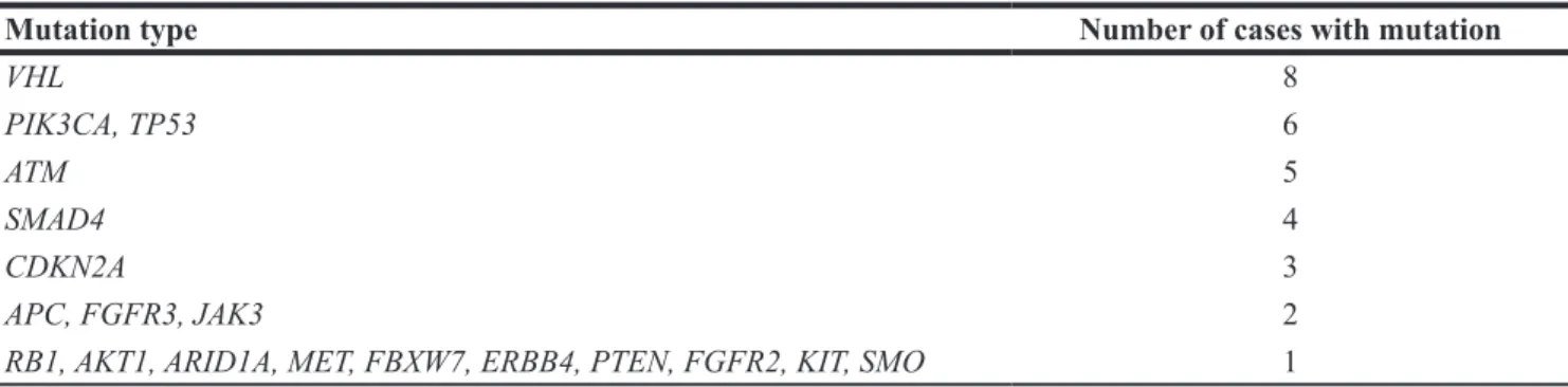 Table 5: Summarizes the non KRAS/GNAS mutations found in precursor lesions