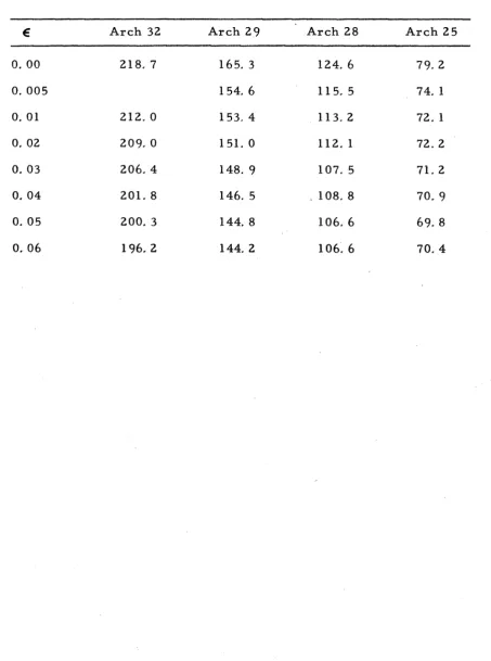 TABLE 11 Nondirnensional Static Critical Load - P 