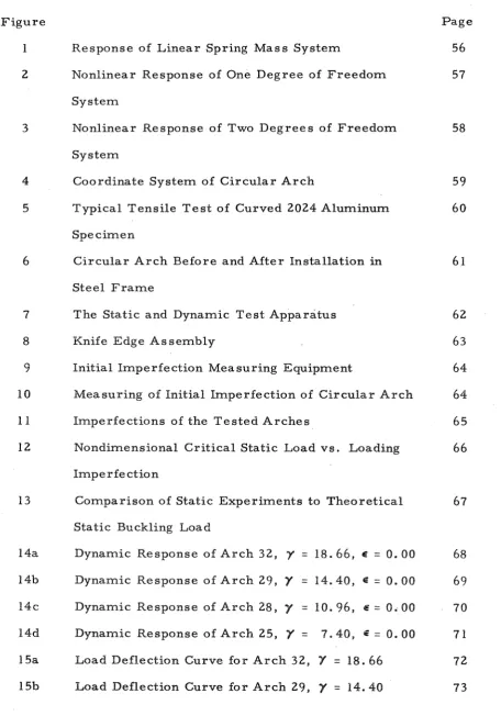 Figure I Response of Linear Spring Mass System 
