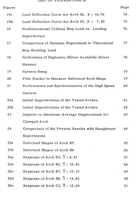Figure 15c Load Deflection Curve for Arch 28, = 10.96 