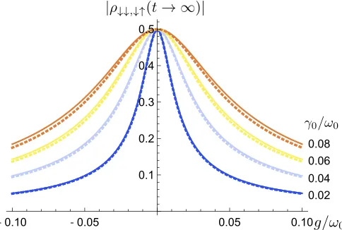 FIG. 2. The magnitude of the steady-state coherence in the lower