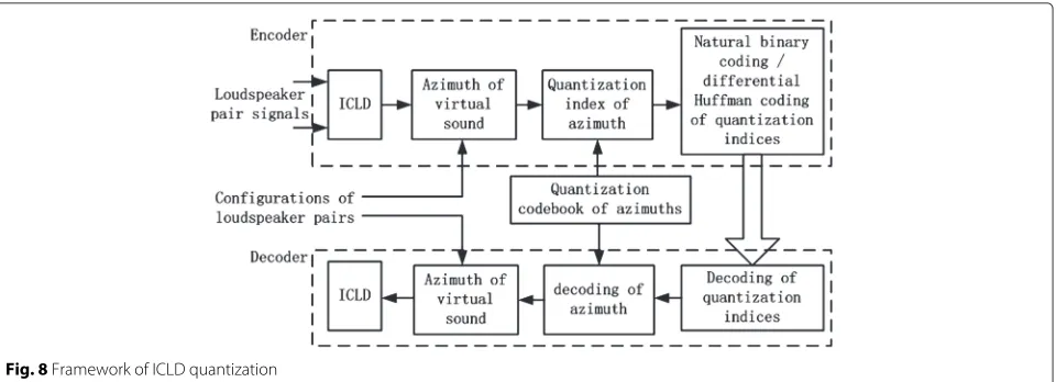 Fig. 8 Framework of ICLD quantization