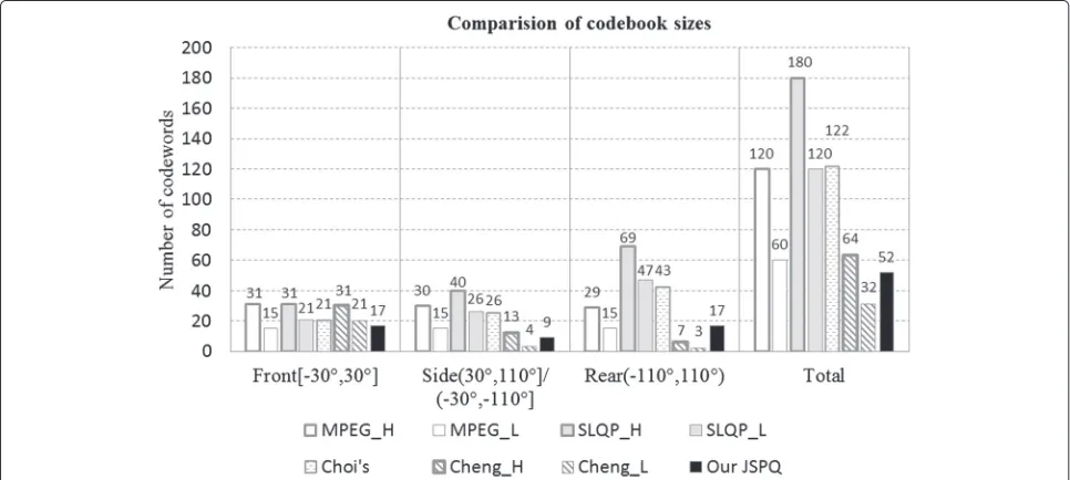 Fig. 10 Codebook sizes comparison of spatial parameters in different methods. The total numbers of codewords for spatial parameters in differentregions (front, side, and rear regions), and in a full circle in horizontal plane are shown, respectively