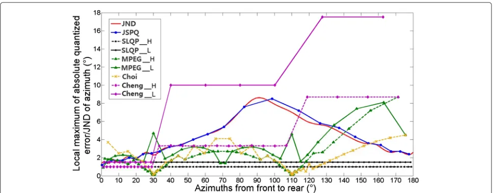 Fig. 11 Quantization errors of virtual sound azimuths in different methods compared with azimuthal JND data