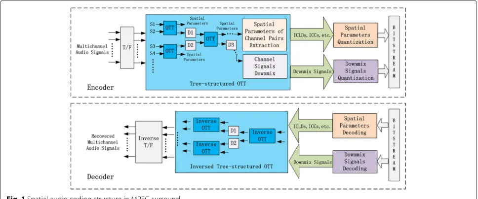 Fig. 1 Spatial audio coding structure in MPEG surround