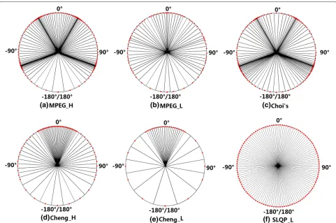 Fig. 3 Quantization codewords distributions in different methods. a High resolution quantization of spatial parameters in MPEG Surround [15],denoted as MPEG_H; b Low resolution quantization of spatial parameters in MPEG Surround [15], denoted as MPEG_L; c Choi’s method [19]; d Highresolution quantization in Cheng’s method [20], denoted as Cheng_H; e Low resolution quantization in Cheng’s method [20], denoted as Cheng_L;f Low resolution quantization in SLQP [22], denoted as SLQP_L