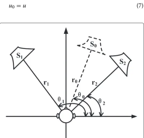Fig. 4 Virtual sound image generated by loudspeaker pair in thecoordinate system