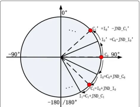 Fig. 6 Demonstration of quantization codebook generation ofazimuth. All quantization codewords of azimuths are obtained withJND, trying to control the quantization error of each azimuth inaccordance with the JND of the quantized azimuth