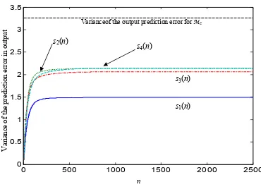 Figure 4.3: The variance of the prediction error for system output in the output 