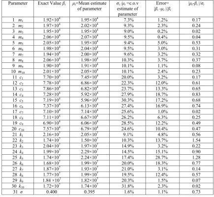 Table 2.3 Statistical results for structural parameter estimates for 100% noise-to-