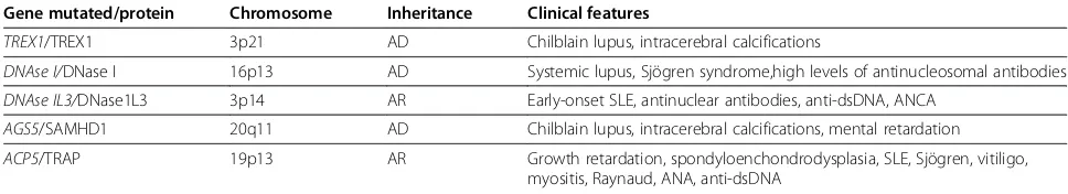 Table 2 Main features of mendelian SLE