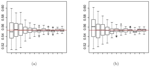 Fig 1. Eﬀect of k ∈ {30, 100, 1, 000, 2, 000, . . . , 10, 000} for ε = 0.05. The continuous red linerepresents the true MLE value.