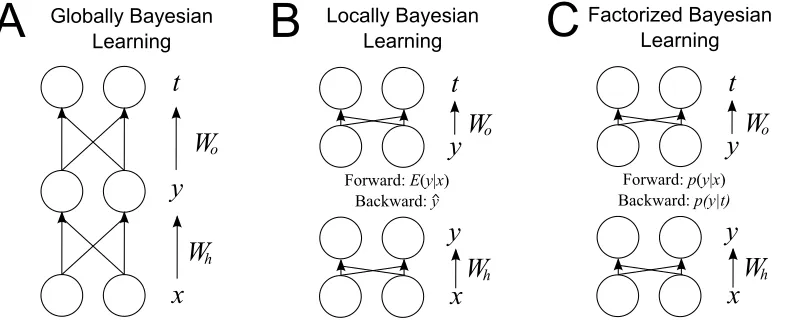Figure 1: Diagrams of Globally Bayesian Learning (GBL), Locally Bayesian Learning (LBL),and Factorized Bayesian Learning (FBL)