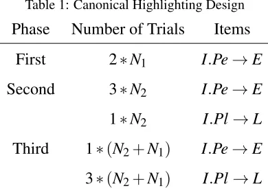 Table 1: Canonical Highlighting Design