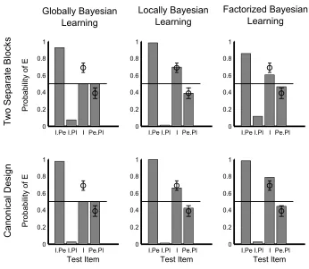 Figure 2: Highlighting predictions for Globally Bayesian Learning (GBL), Locally BayesianLearning (LBL), and Factorized Bayesian Learning (FBL) for two experimental designs (explainedpredictions ofin the main text)
