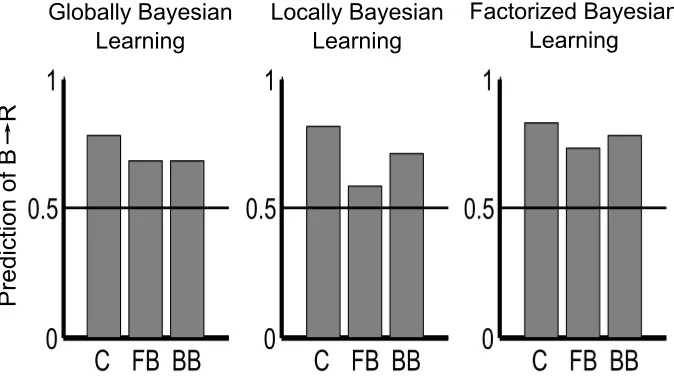 Figure 3: Blocking predictions for Globally Bayesian Learning (GBL), Locally Bayesian Learning(LBL), and Factorized Bayesian Learning (FBL)