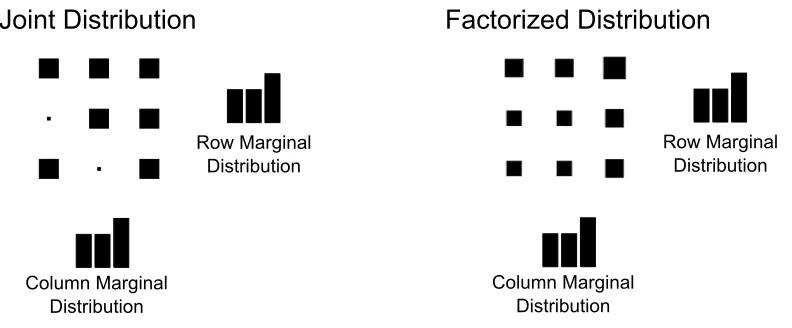 Figure 4: Example of a factorized distribution constructed from the marginals of a joint distri-