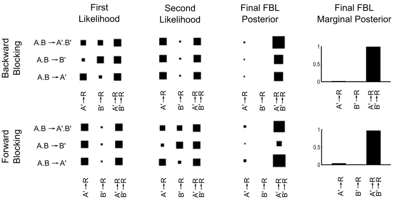 Figure 7: Illustration of how the effects of blocking arise from Factorized Bayesian Learning