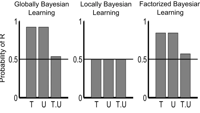 Figure 8: Exclusive-OR (XOR) predictions for Globally Bayesian Learning (GBL), Locally