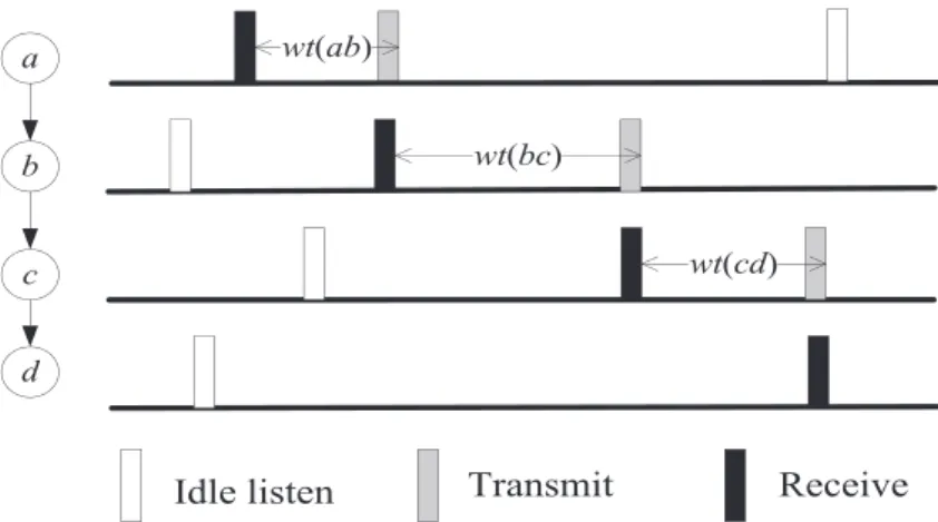 Figure 1. A packet transmission from a to d in a linear network adopting pseudorandom sleep scheduling.
