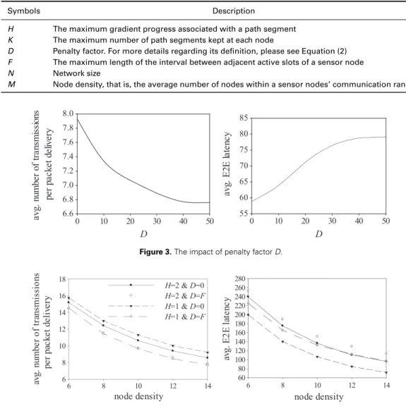 Table I. Parameter description.