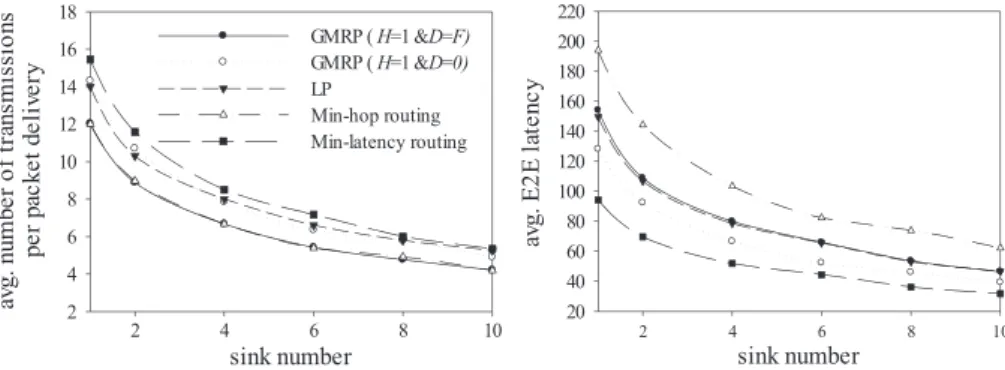 Figure 6. Comparison of routing performance by different protocols versus network size.