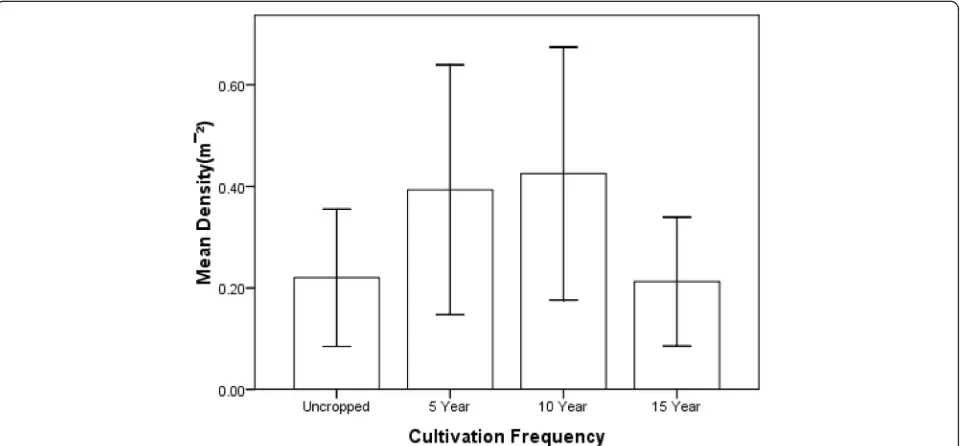 Fig. 3 Determination of number of ecologically meaningful clusters for weedy species classification