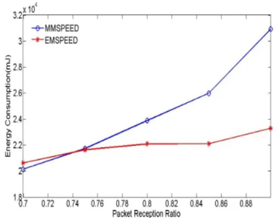 Figure 2. Latency of received packets for different  PRRs 