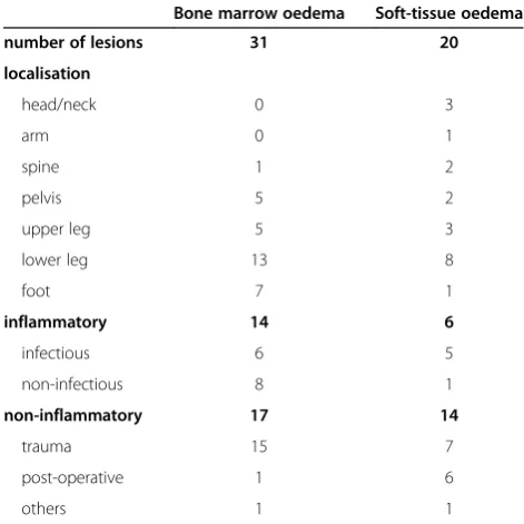 Table 1 Distribution and aetiology of bone marrow andsoft-tissue oedema on a per-lesion basis in 41 patients