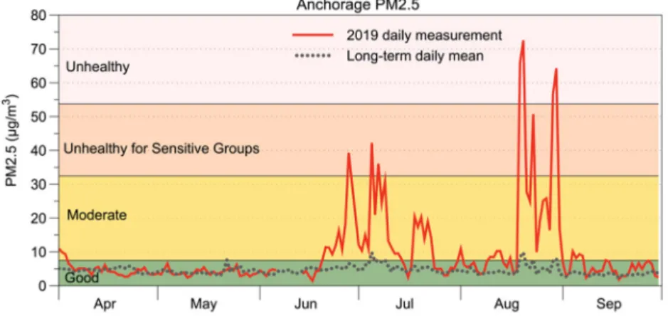 Figure 4. Daily PM2.5 concentrations in Anchorage during April–September of 2019 (red line)  compared to long-term daily mean values (dotted black line).