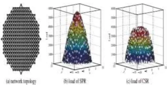 Fig  1:  Network  topology  and  load  distribution  with  CSR and SPR 