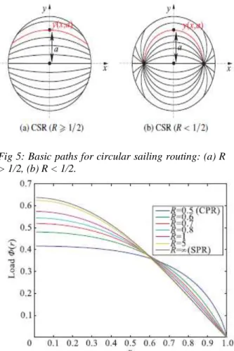 Fig 5: Basic paths for circular sailing routing: (a) R 