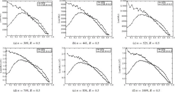 Fig  9:  Load  distributions  of  SPR  and  CSR for  grid  networks  when  R  is  fixed  at  0.5 and  n  increases  from  309 to  1009