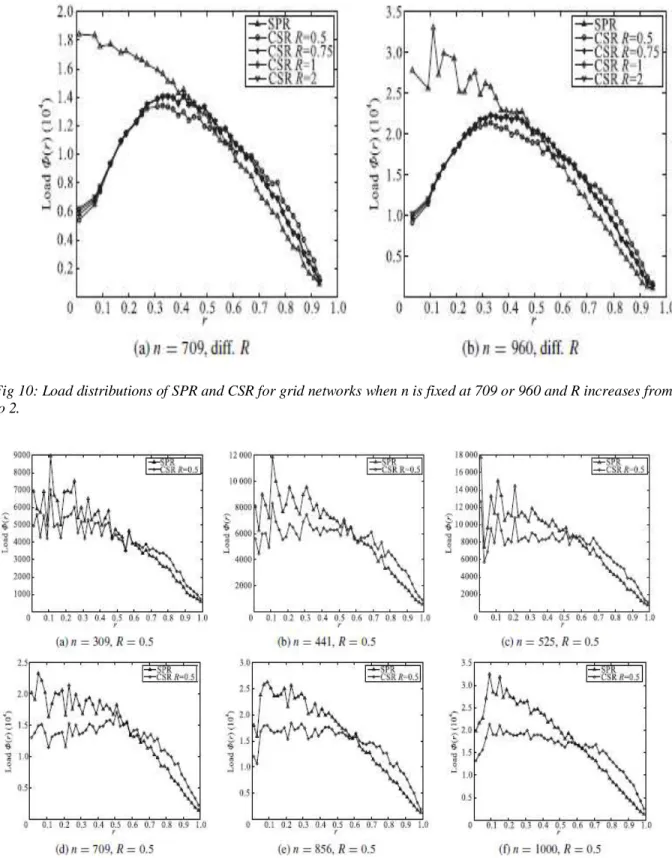 Fig 11: Load distributions of SPR and CSR for random networks when R is fixed at 0.5 and n increases from 309 to  1000